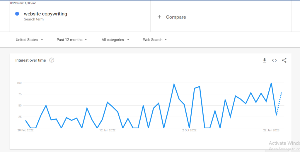 Screenshot of Google Trends search result for new content ideas on the topic - website copywriting.