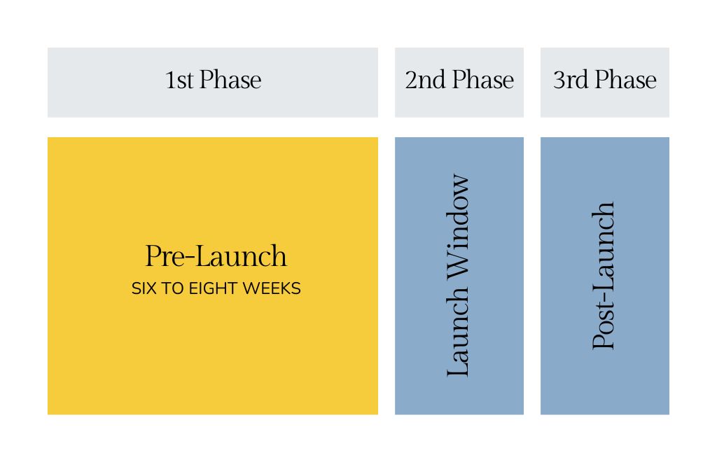 The 8 Best Pre-launch Strategies for Coaches & Course Creators | The 3 stages of every launch