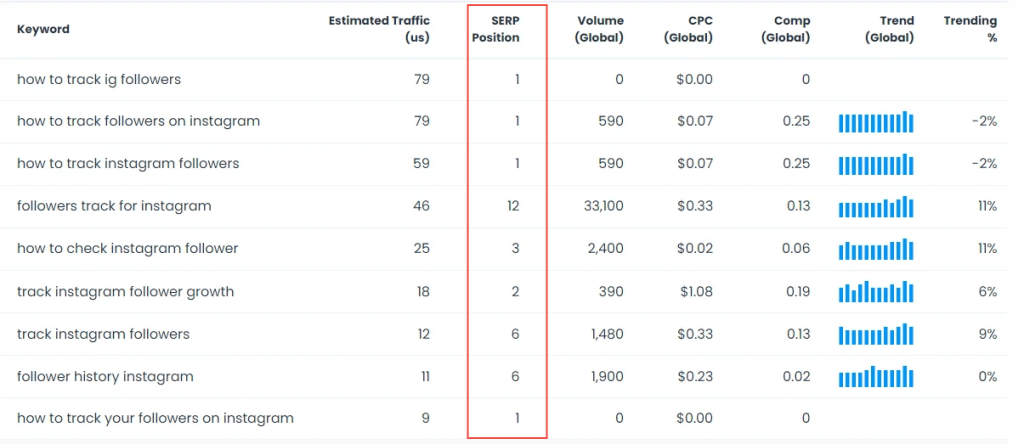 Screenshot of all the keywords the first article ranks for | Keyhole Content Writing Project