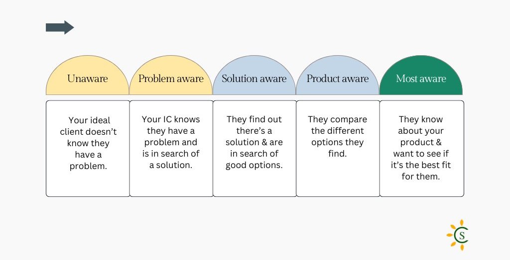 Illustration of the buyer's journey that defines the full-funnel content strategy.