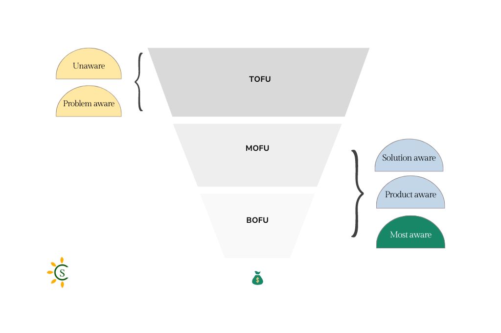 Illustration of the three main stages that define the full-funnel content strategy.