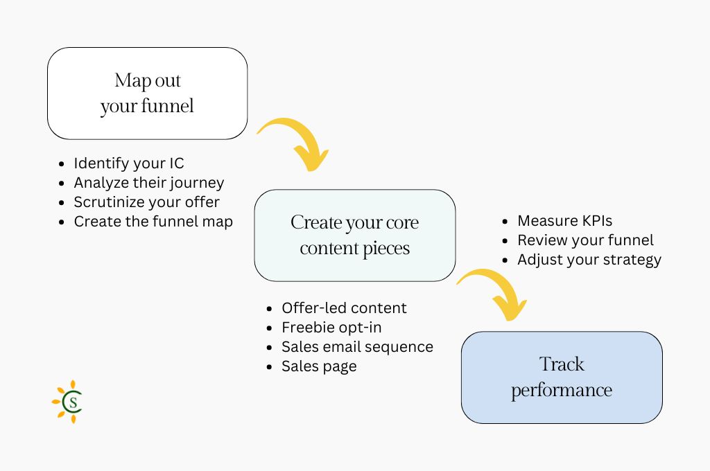 Illustration for how to create a full-funnel content strategy.