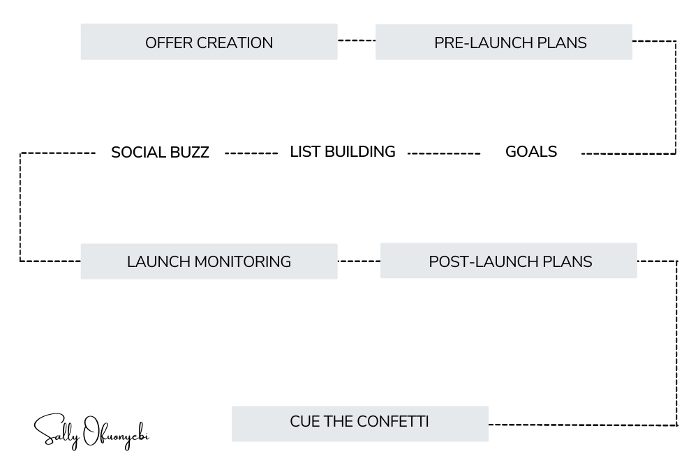 illustration of a launch strategy