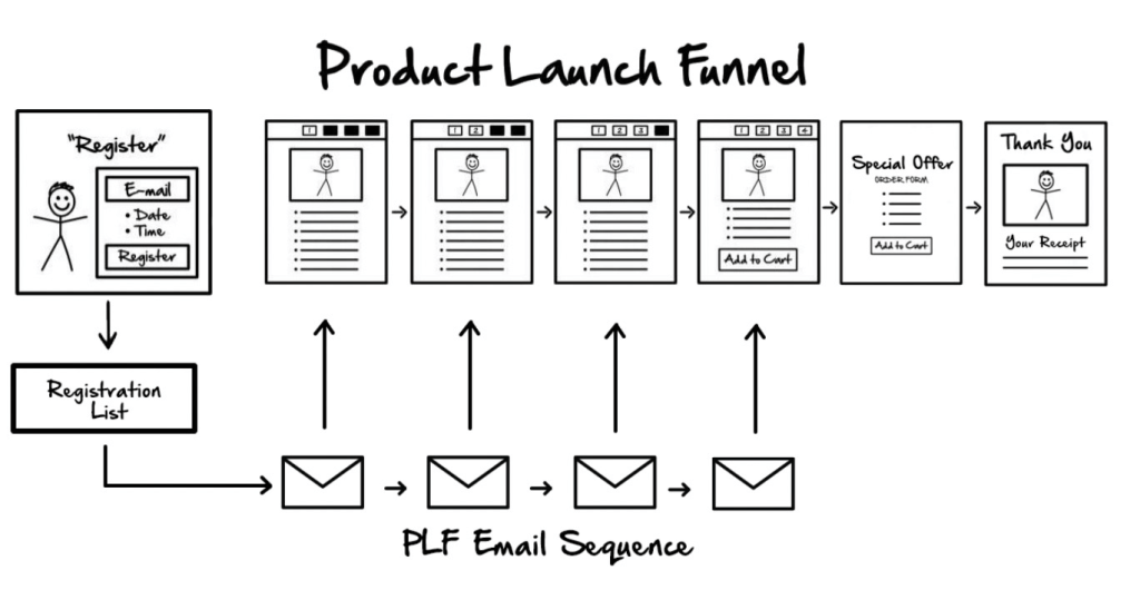 Illustration that shows what a sales funnel is