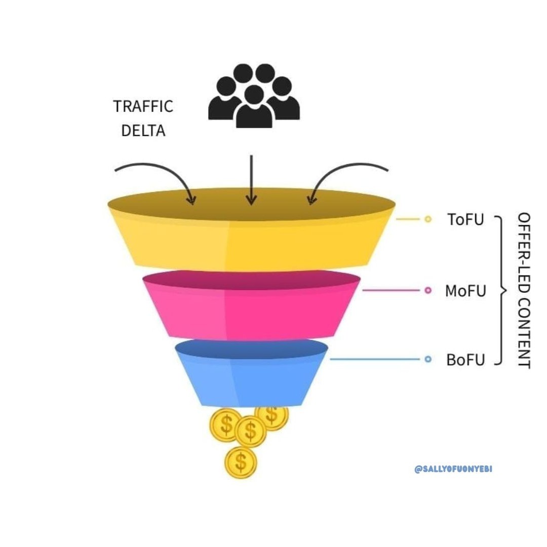 What Is a Sales Funnel and How Does It Work? - Sally Ofuonyebi