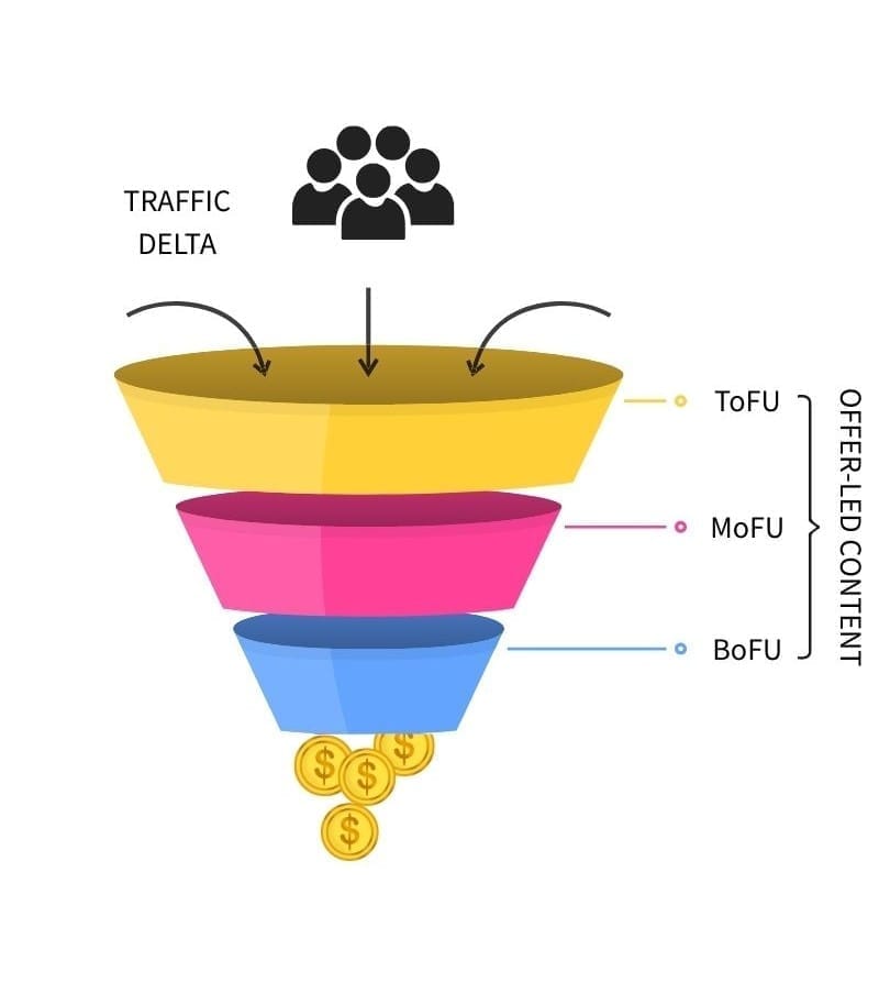 My sales funnel copywriting framework illustration.