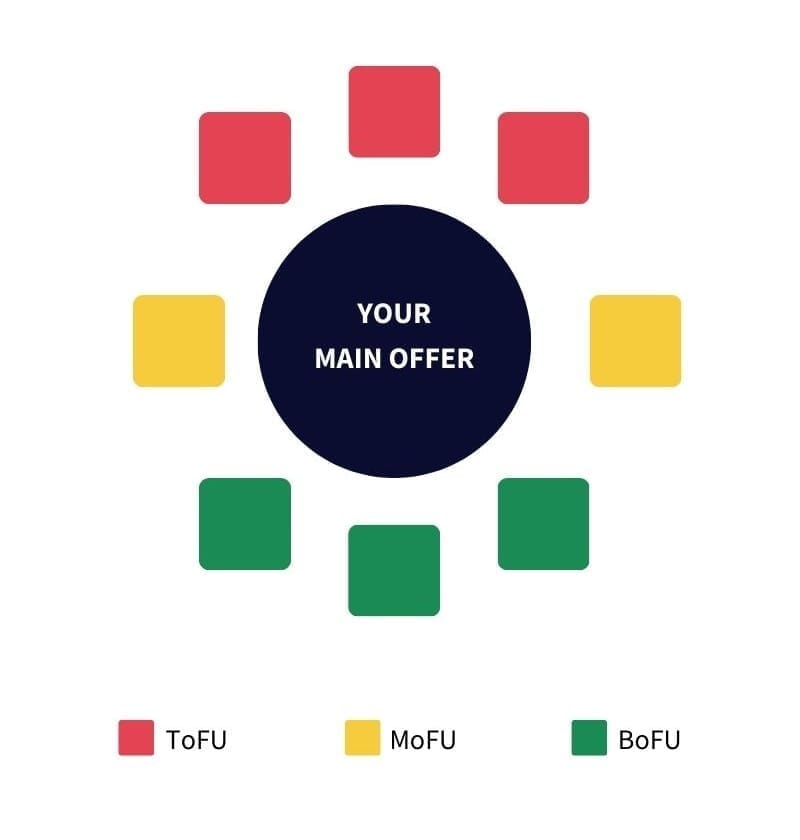 The OLed content cluster included in my sales funnel copywriting services